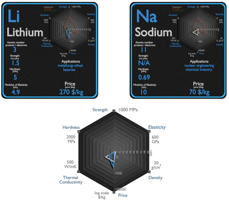 Lithium and Sodium Comparison Properties Material Properties