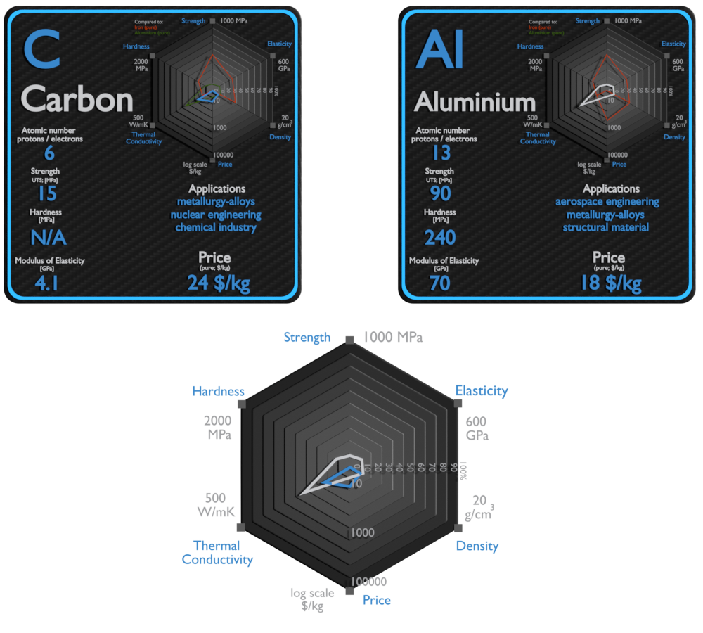 carbon and aluminium - comparison