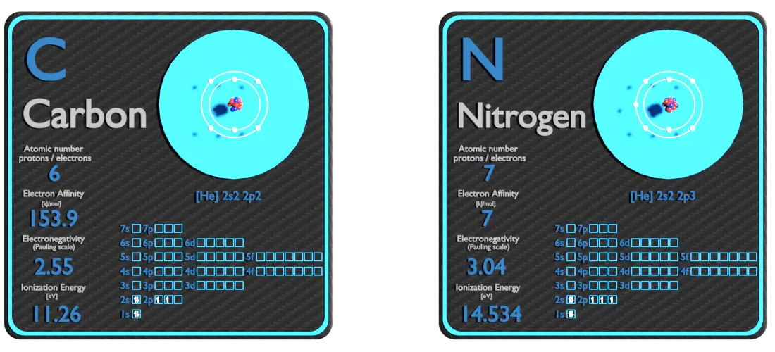 Carbon and Nitrogen - Comparison - Properties - Material Properties