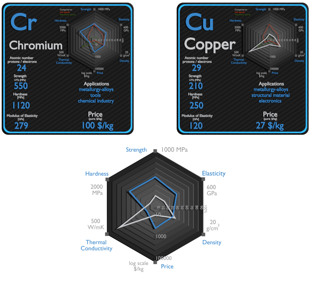 chromium and copper - comparison