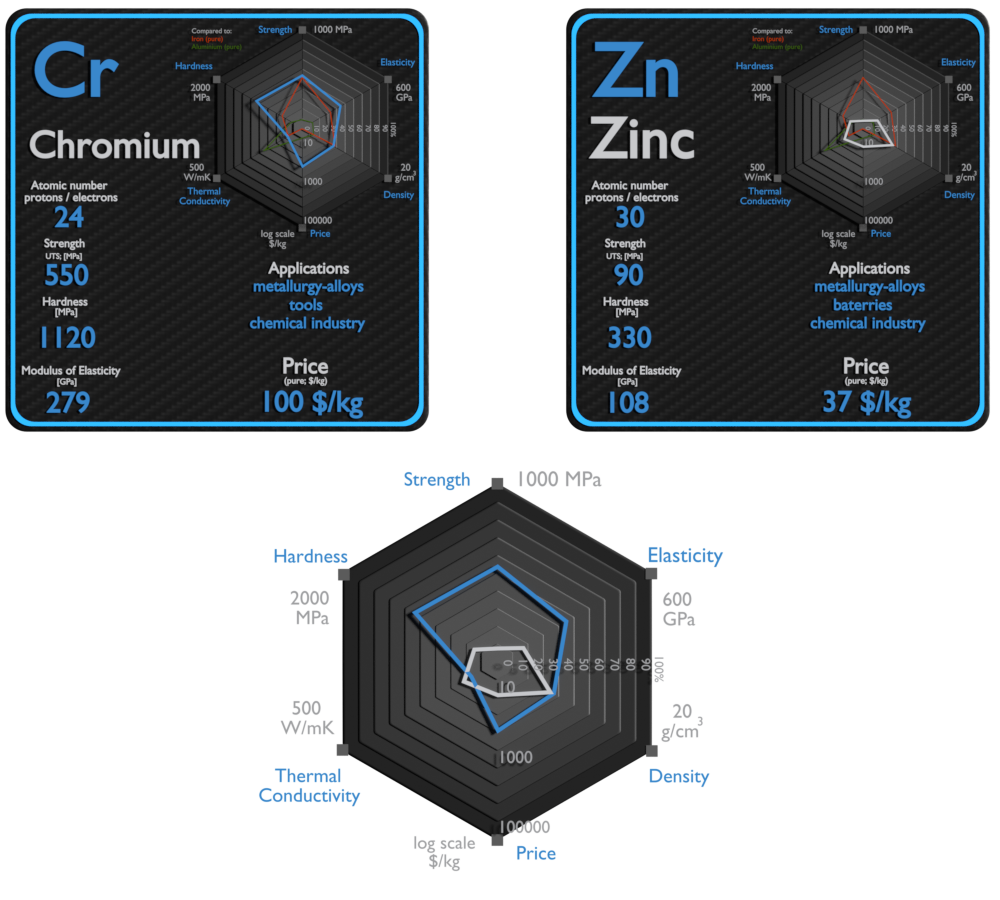 chrome et zinc - comparaison