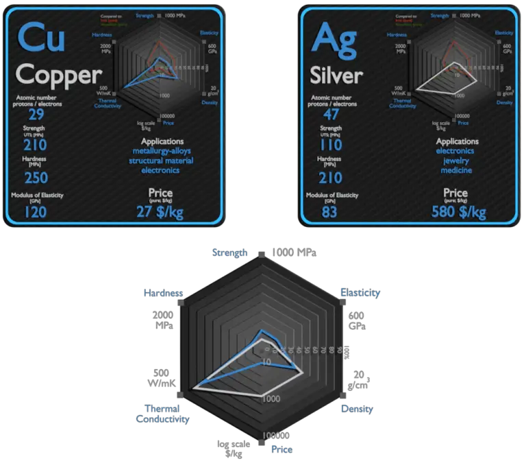 Copper and Silver Comparison Properties Material Properties