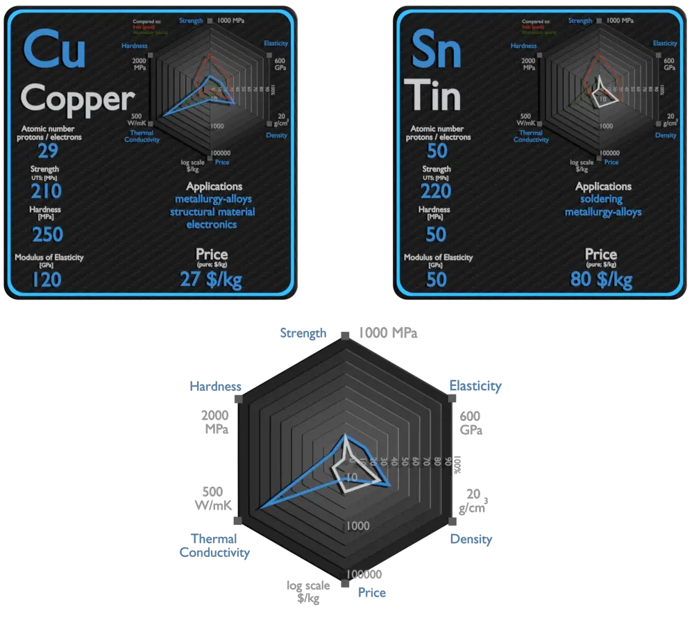 Copper and Tin Comparison Properties Material Properties