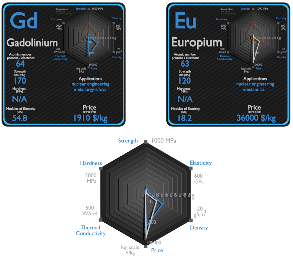 europio y gadolinio - comparación