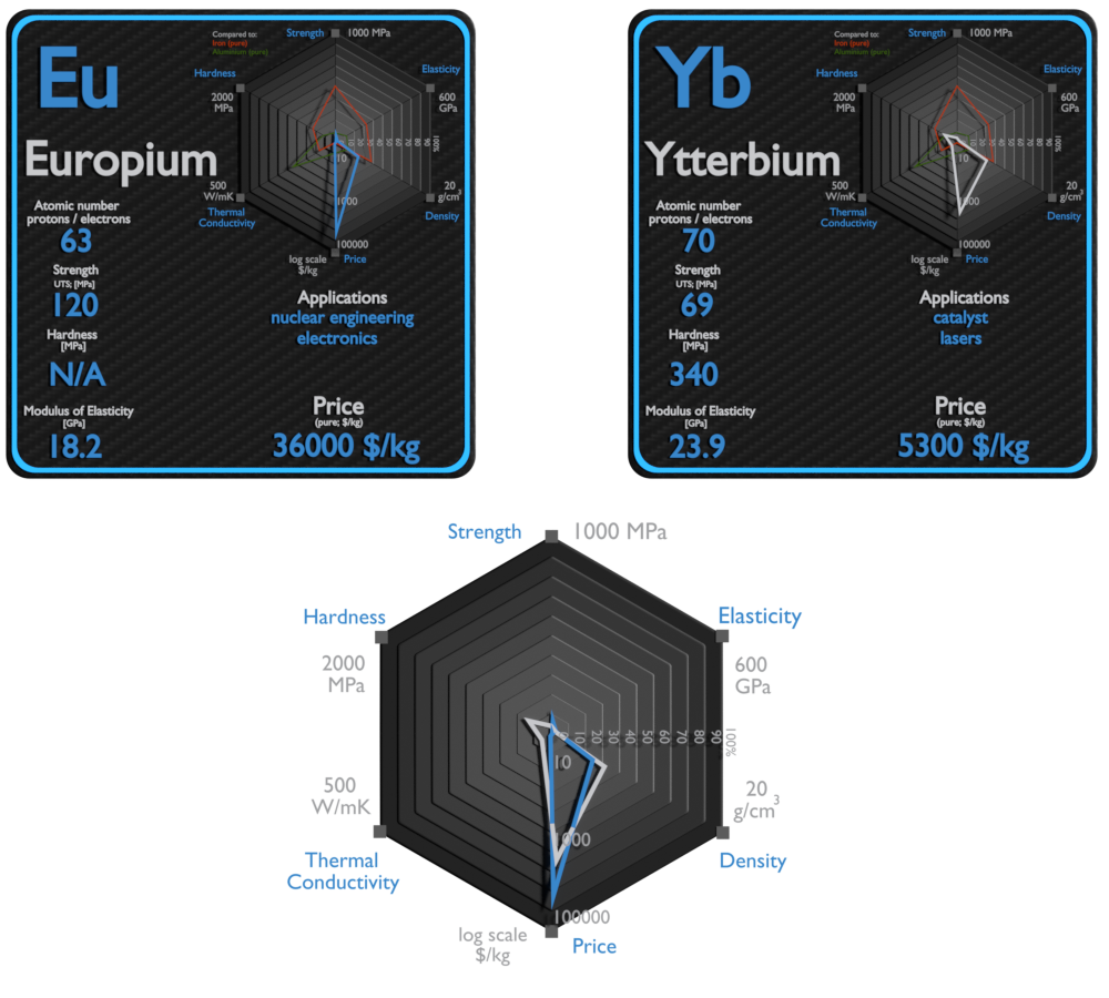 europium and ytterbium - comparison