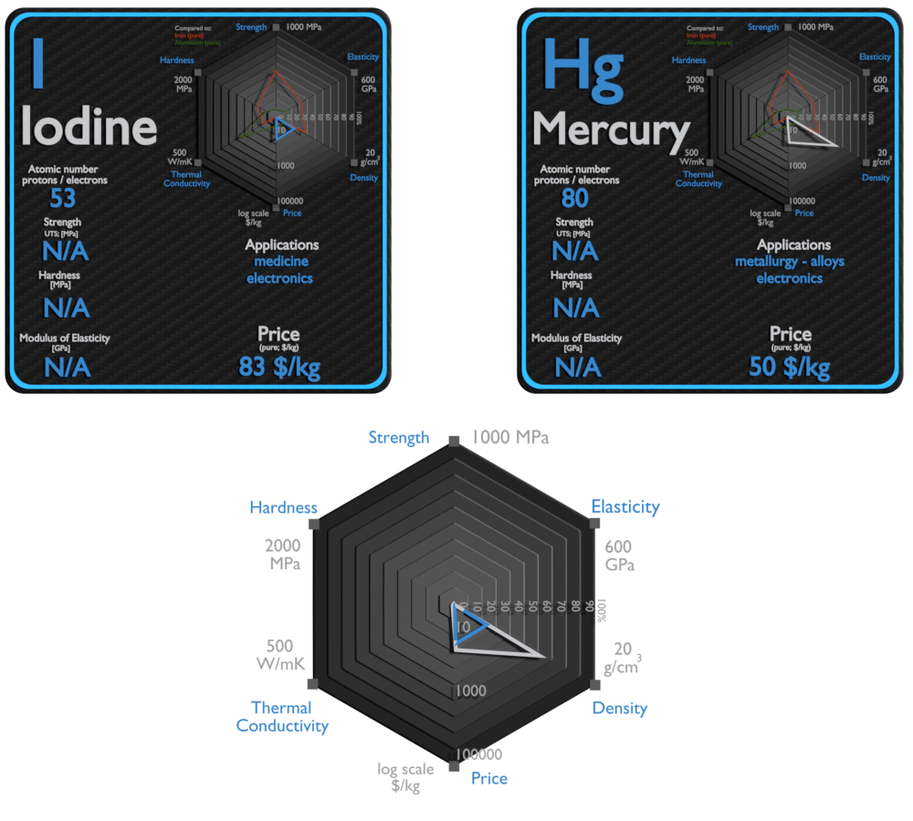 iodine and mercury - comparison