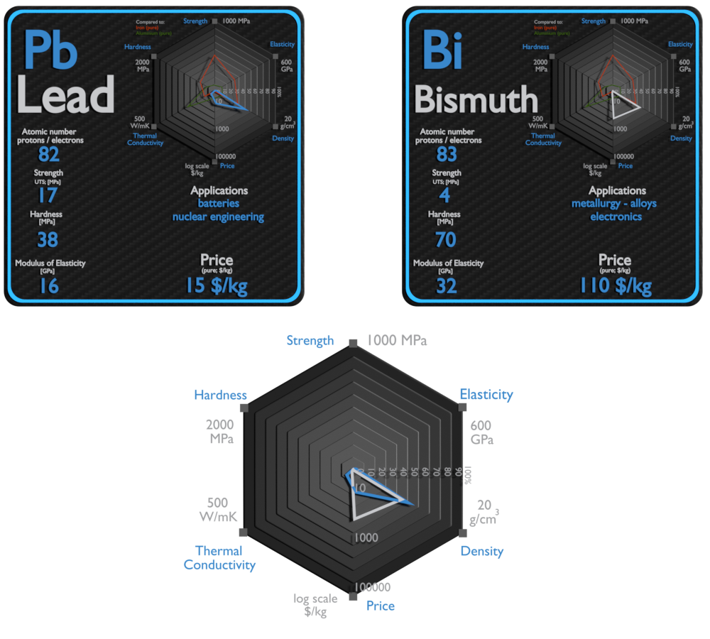 Lead And Bismuth Comparison 