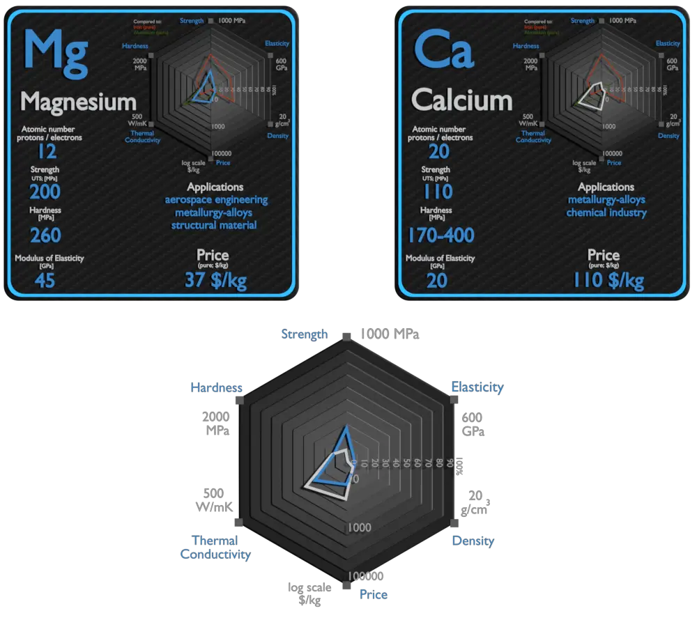 Magnesium and Calcium Comparison Properties Material Properties