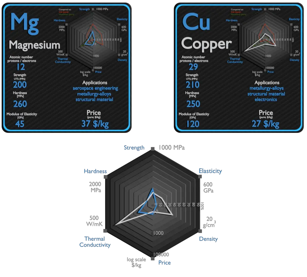 Magnesium and Copper - Comparison - Properties - Material Properties