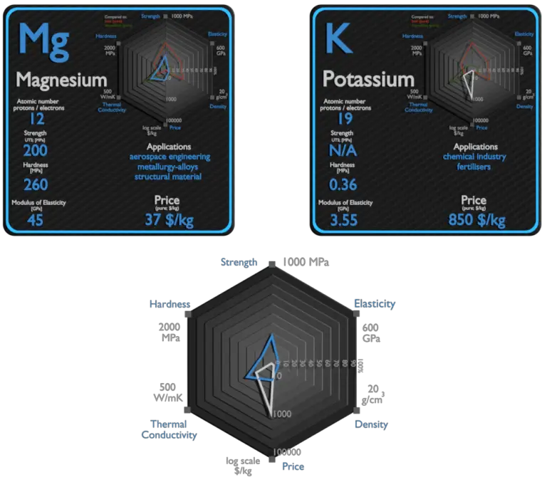 Magnésio e Potássio Comparação Propriedades Material Properties