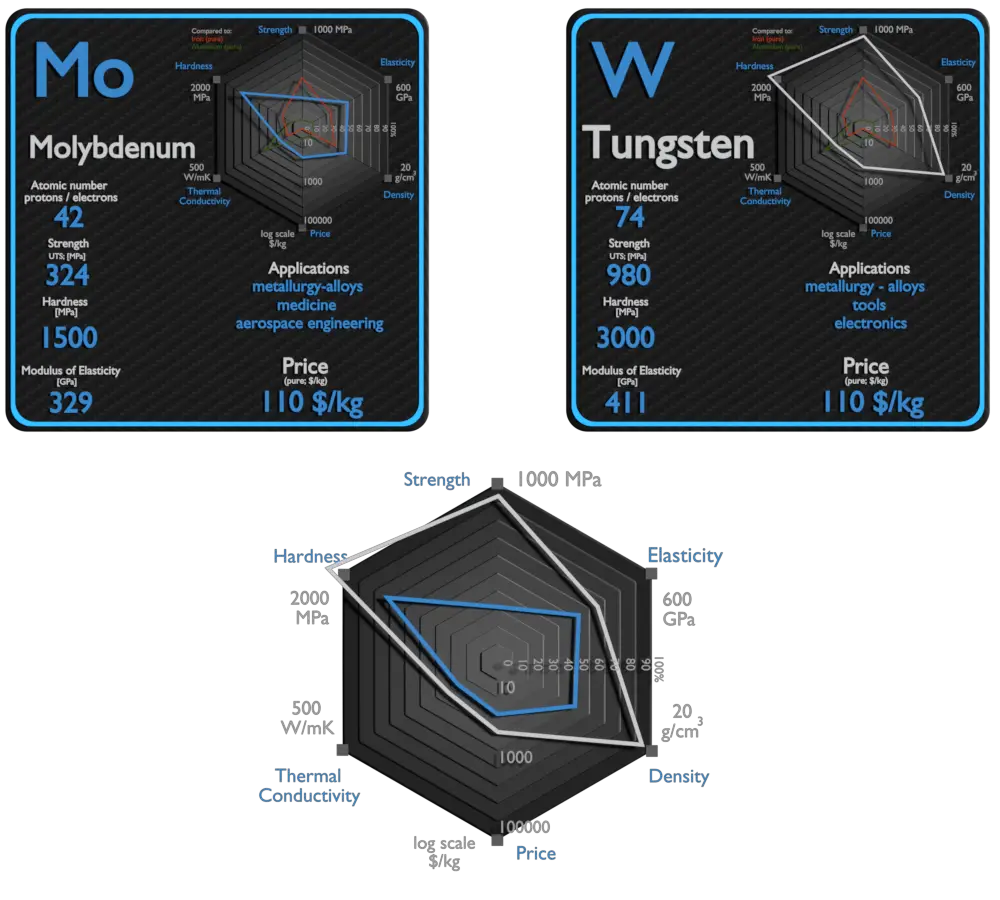 Molybdenum and Tungsten Comparison Properties Material Properties