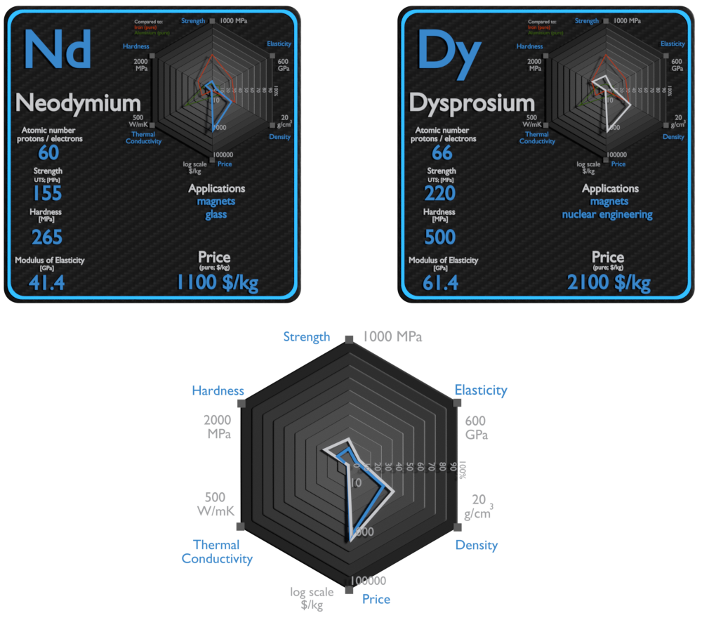 neodymium and dysprosium - comparison