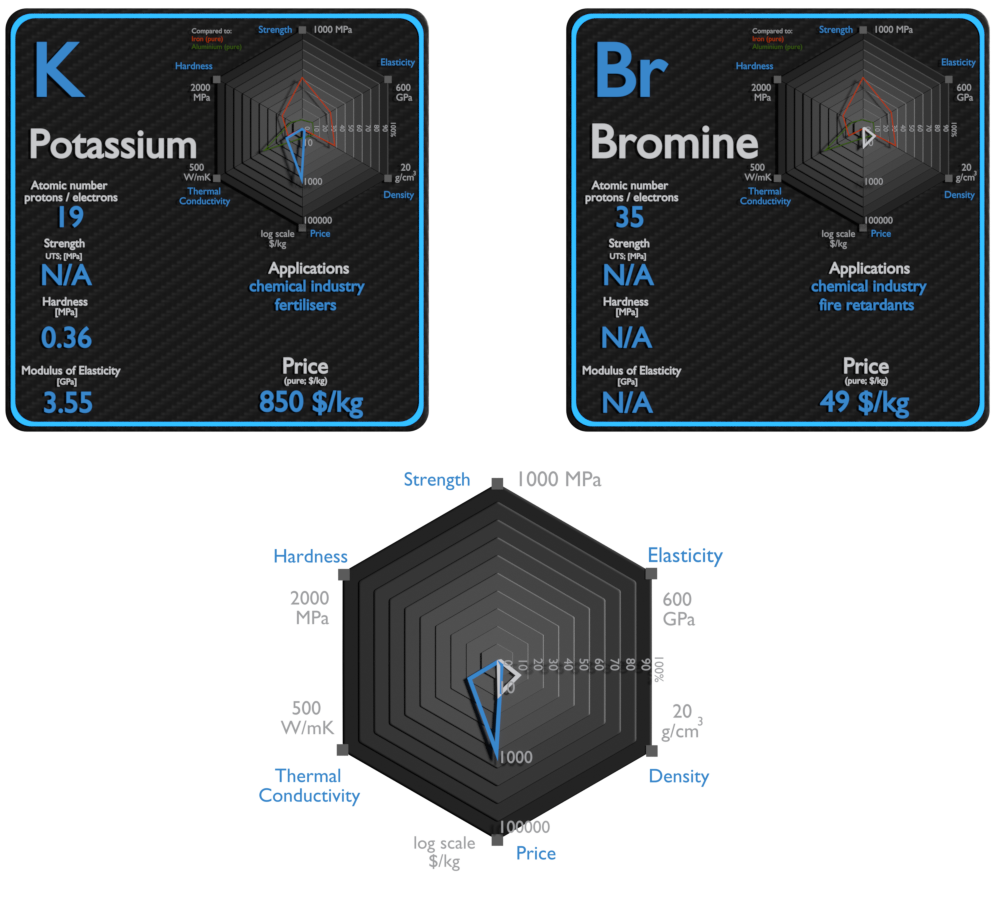 potássio e bromo - comparação