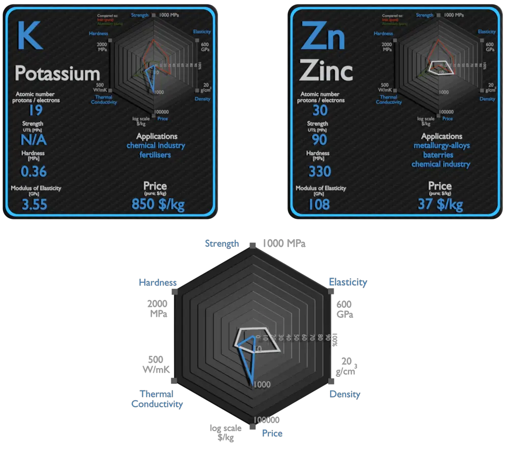 Potassium and Zinc Comparison Properties Material Properties