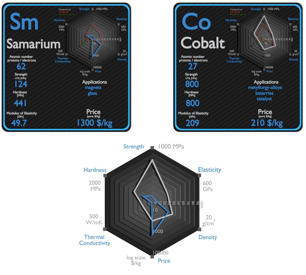 samarium et cobalt - comparaison