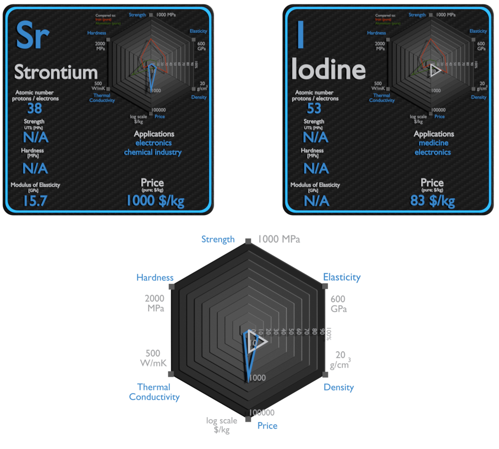 strontium and iodine - comparison