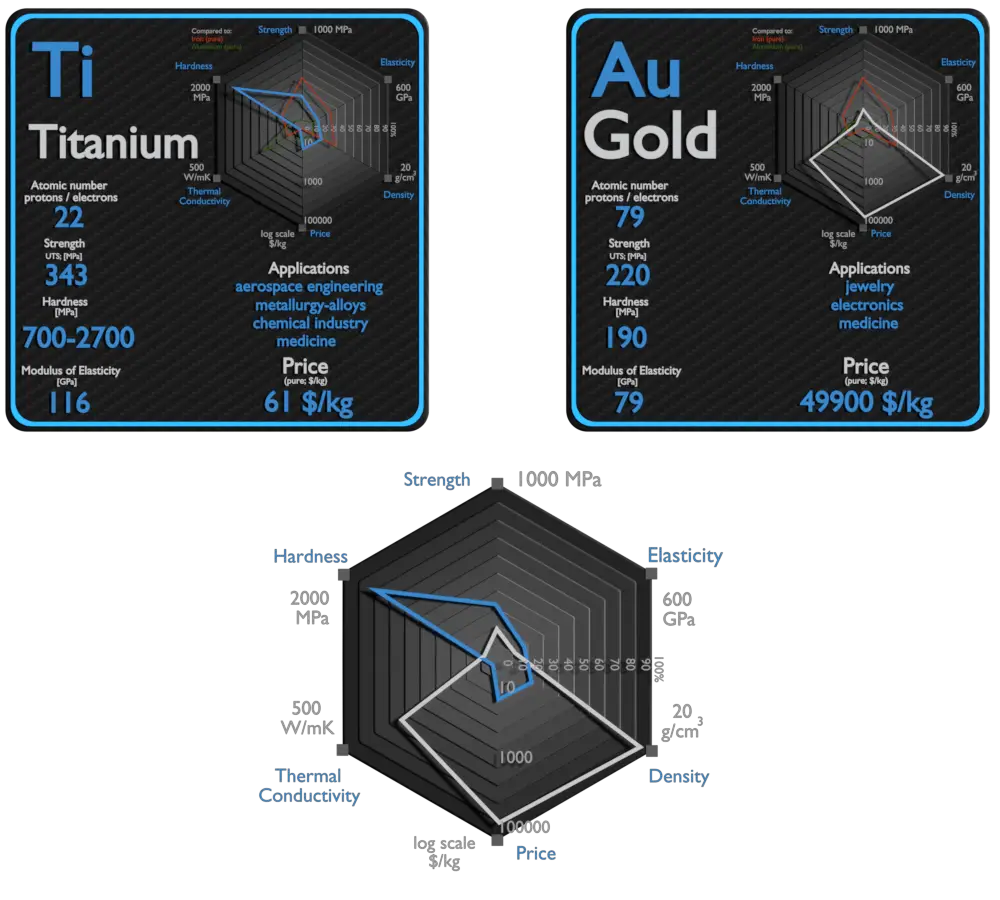 titanium and gold - comparison