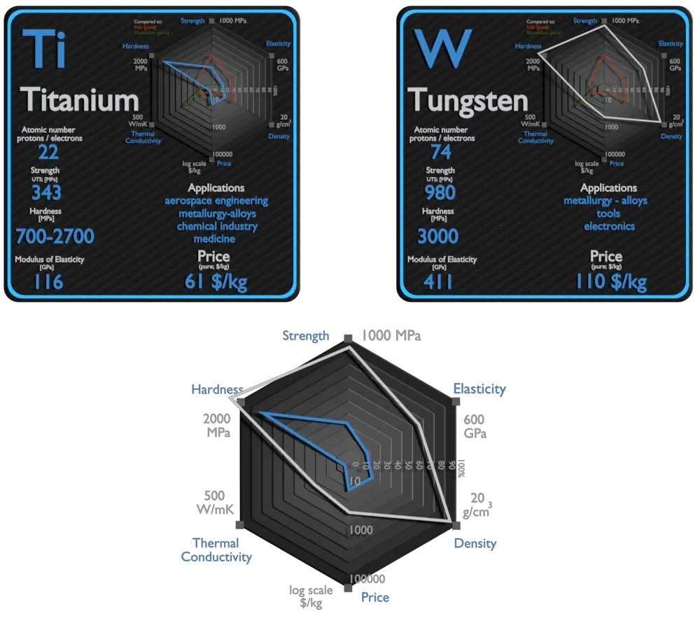 Titanium And Tungsten Comparison 