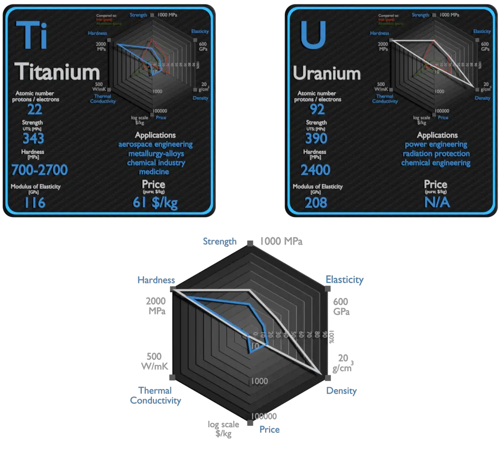 Titanium and Uranium Comparison Properties Material Properties