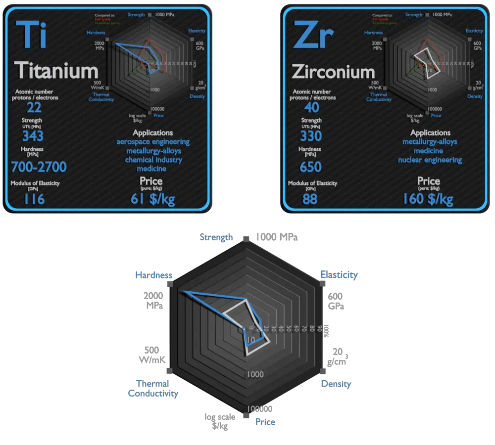 Difference Between Zirconium and Titanium