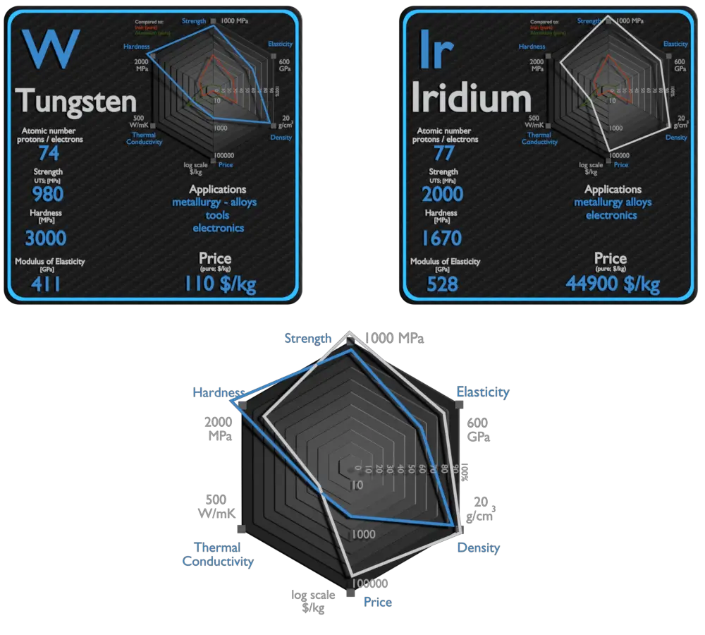 Tungsten And Iridium Comparison 