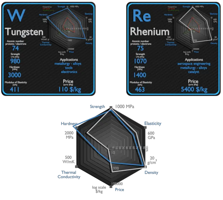 Tungsteno y Renio Comparación Propiedades Material Properties