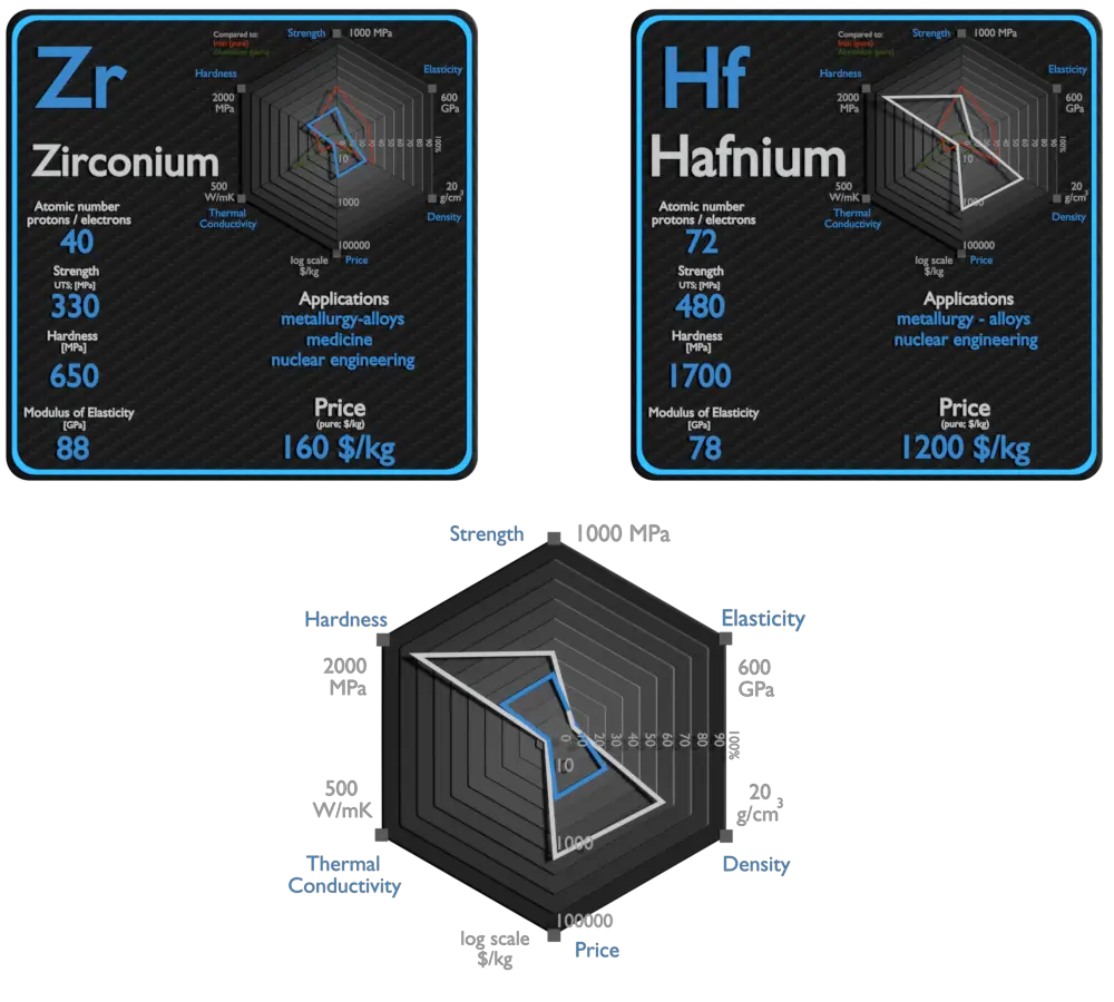 Zirconium and Hafnium Comparison Properties Material Properties