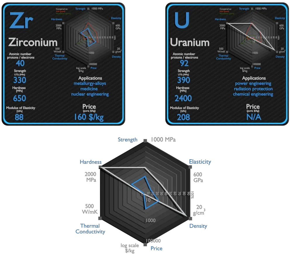Zirconium and Uranium Comparison Properties Material Properties