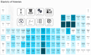 Material Table - Elasticity of Materials
