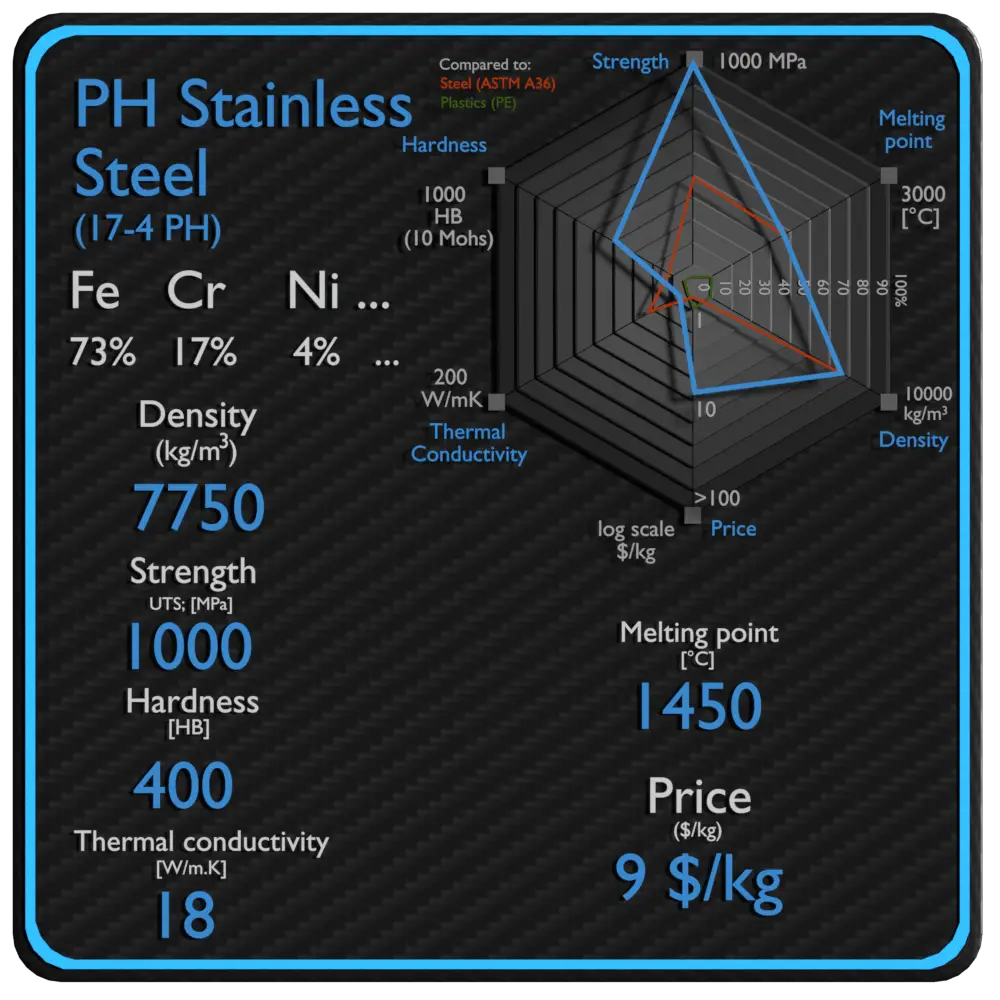PH stainless steel properties density strength price