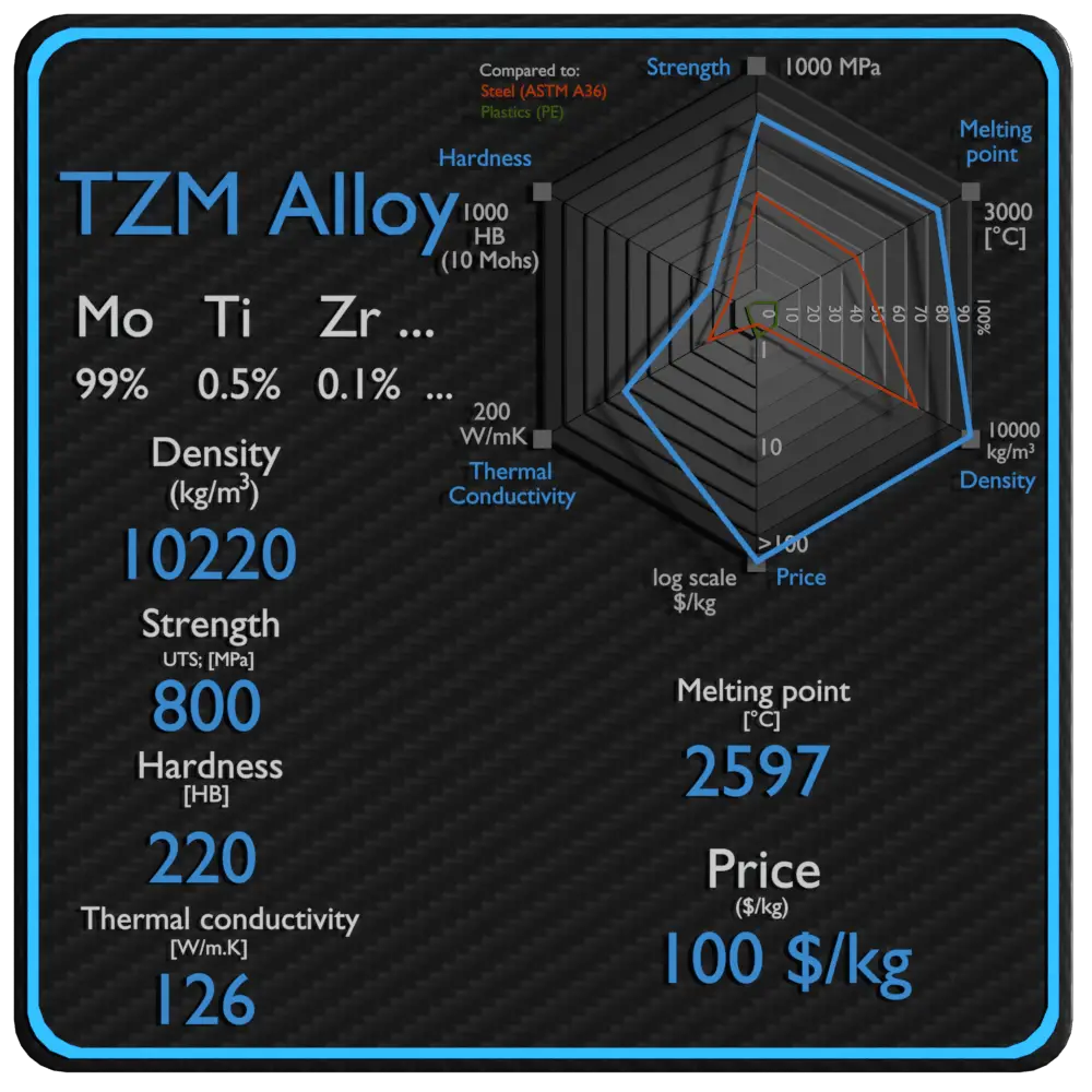 TZM alloy properties density strength price