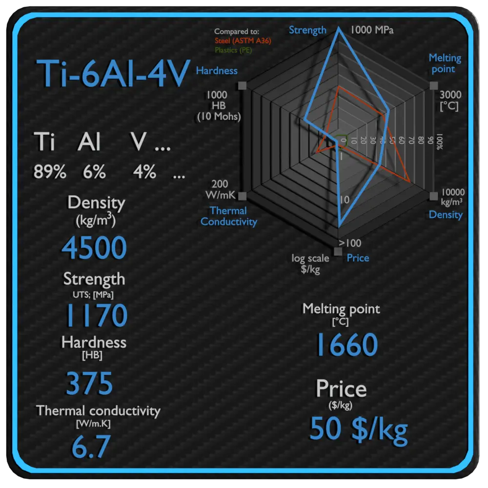 Ti-6Al-4V properties density strength price