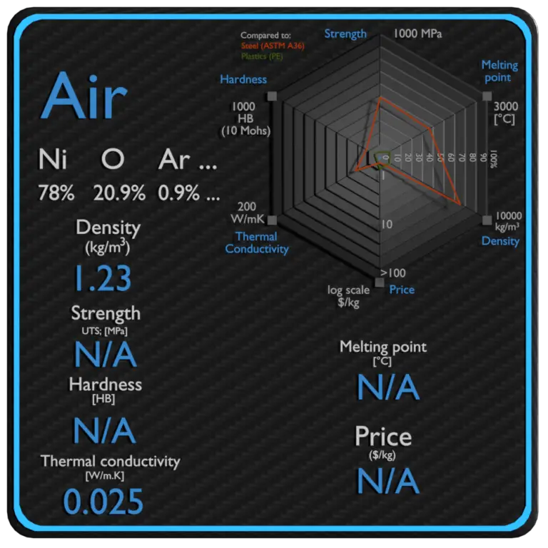 Air Density, Heat Capacity, Thermal Conductivity