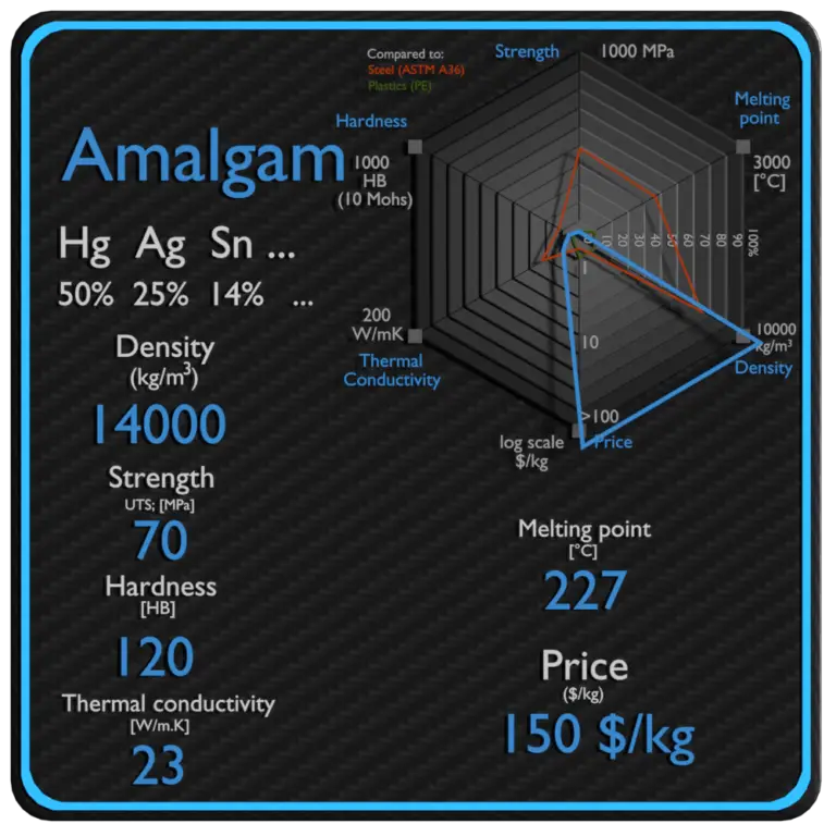 Amalgam Properties, Price & Application Material Properties