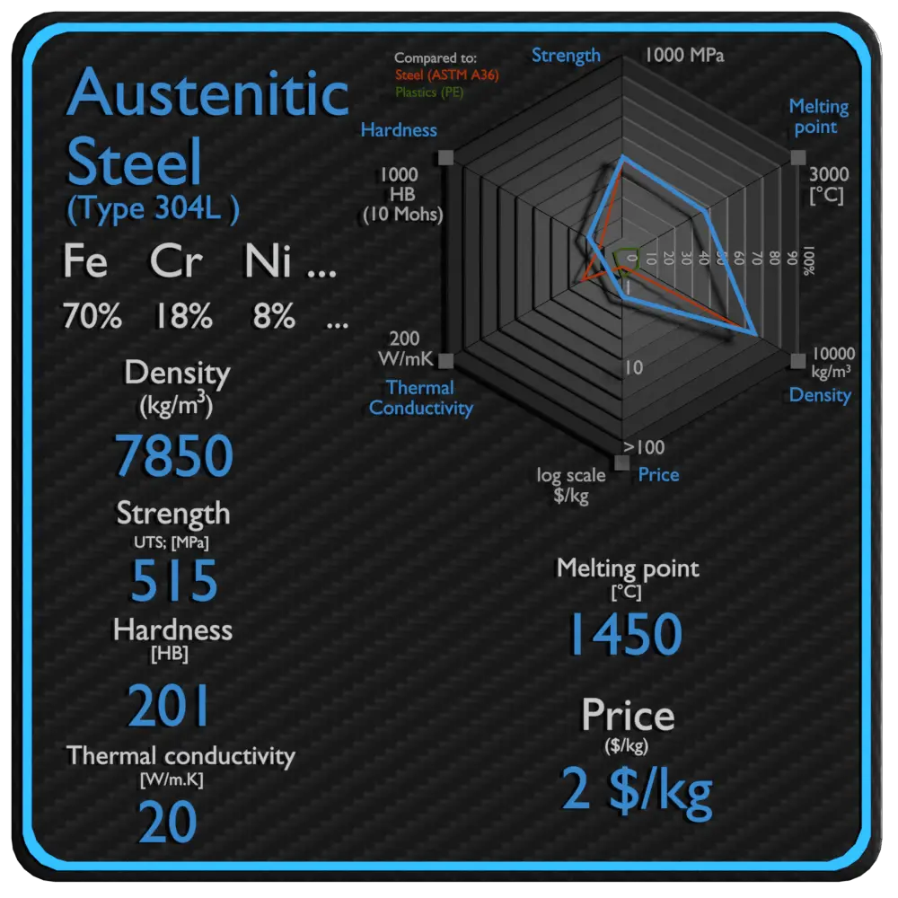austenitic steel properties density strength price