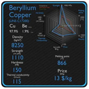 Beryllium Copper | Density, Strength, Hardness, Melting Point