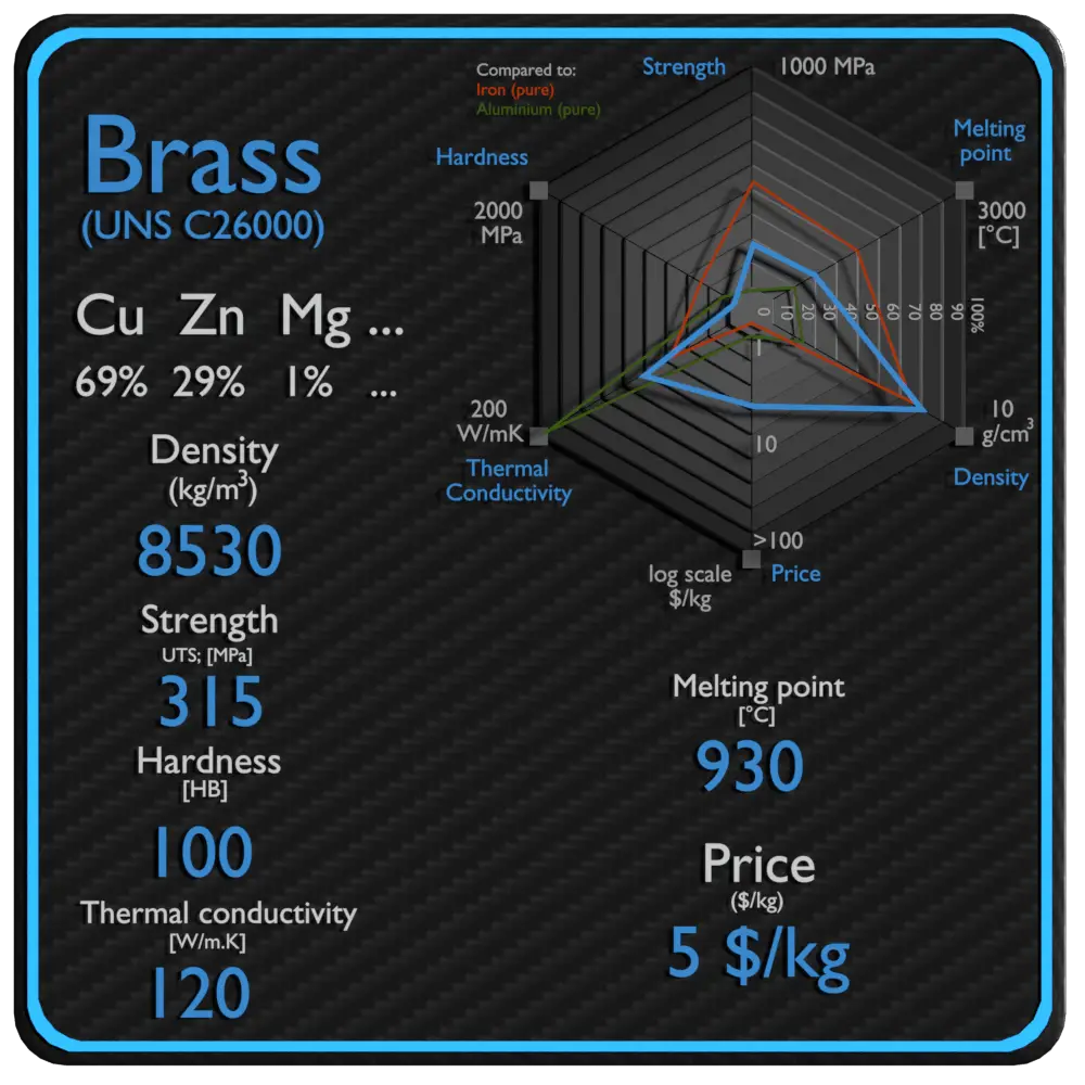 brass properties density strength price