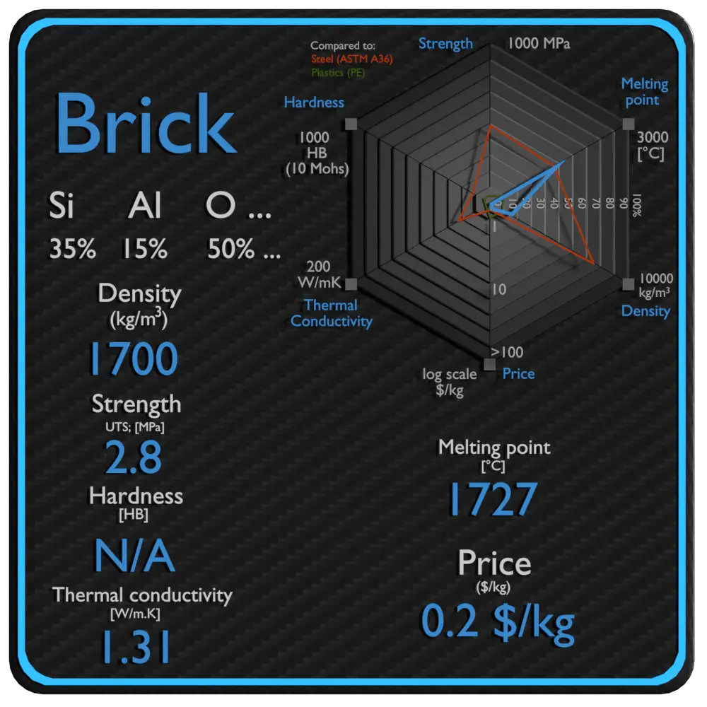 brick properties density strength price