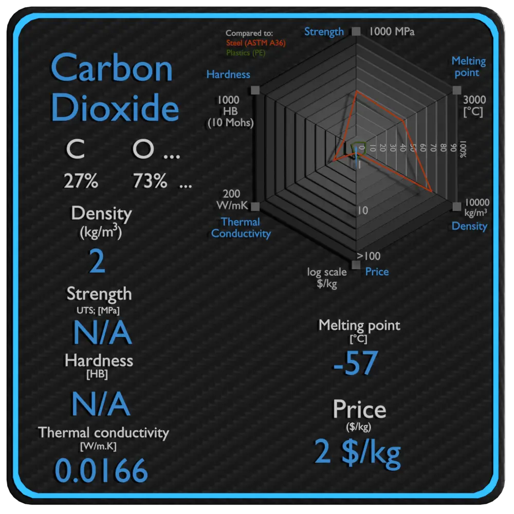 carbon dioxide properties density strength price
