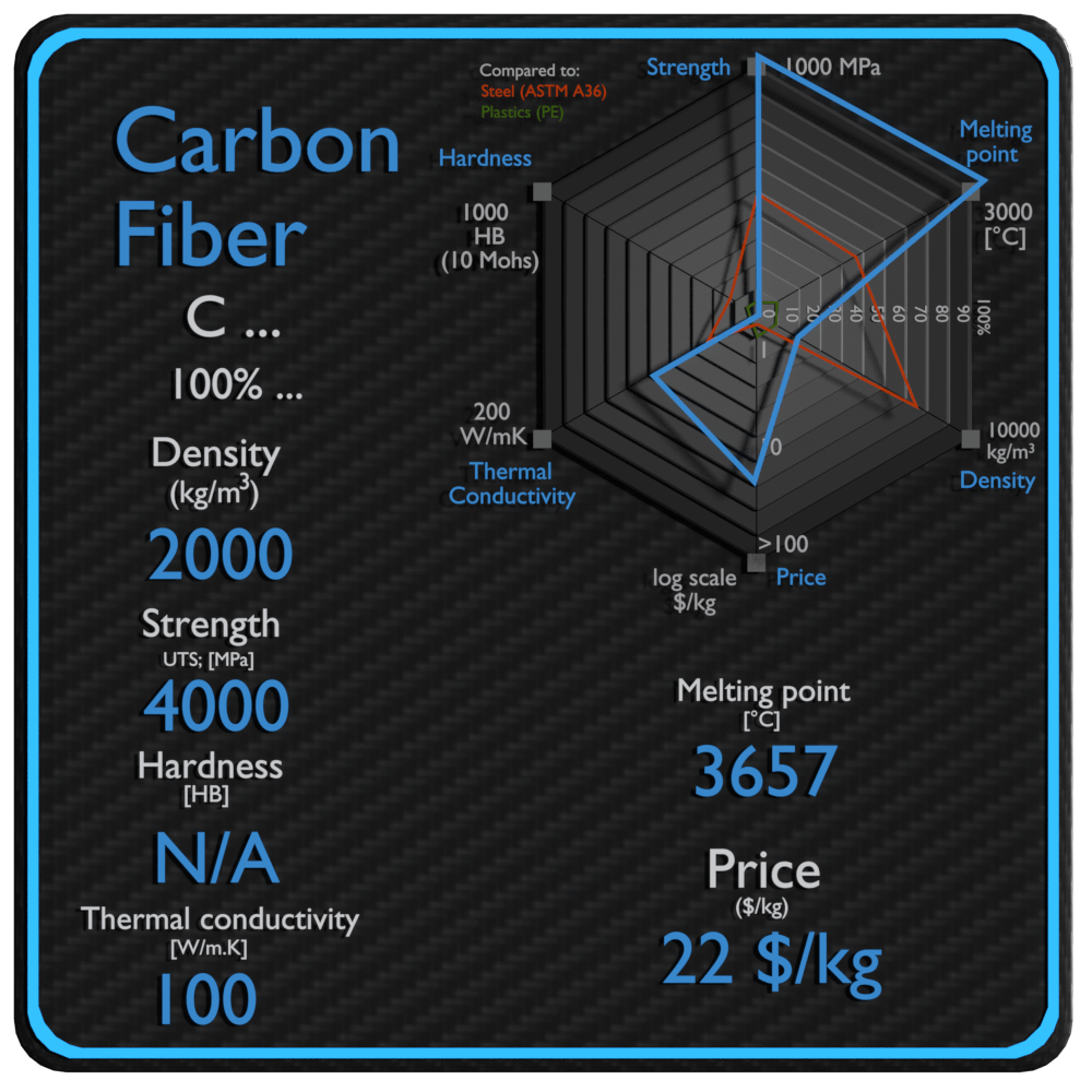 fibre de carbone propriétés densité résistance prix