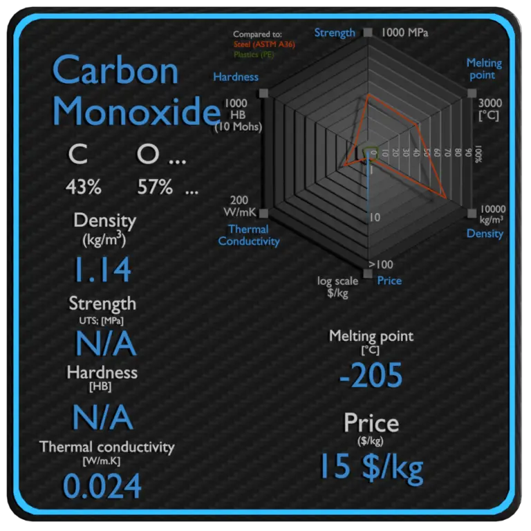 carbon-monoxide-properties-price-application-material-properties