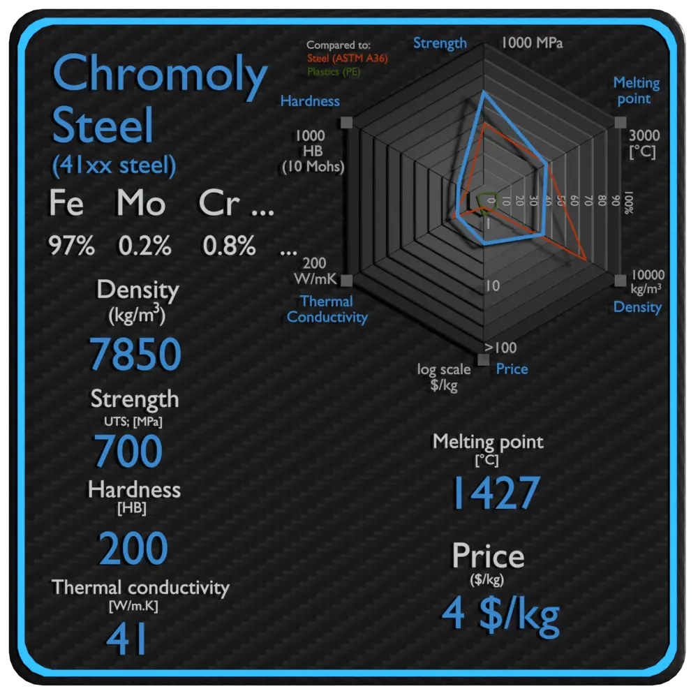 chromoly steel properties density strength price
