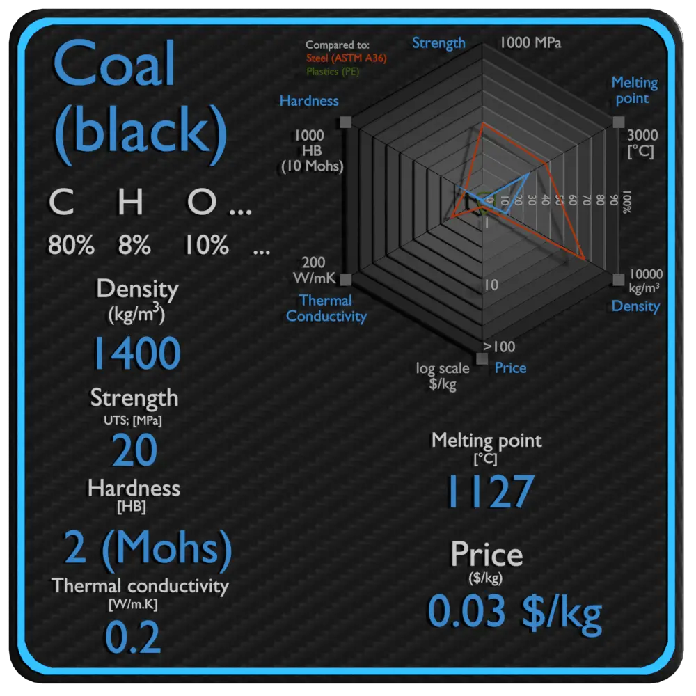 coal properties density strength price