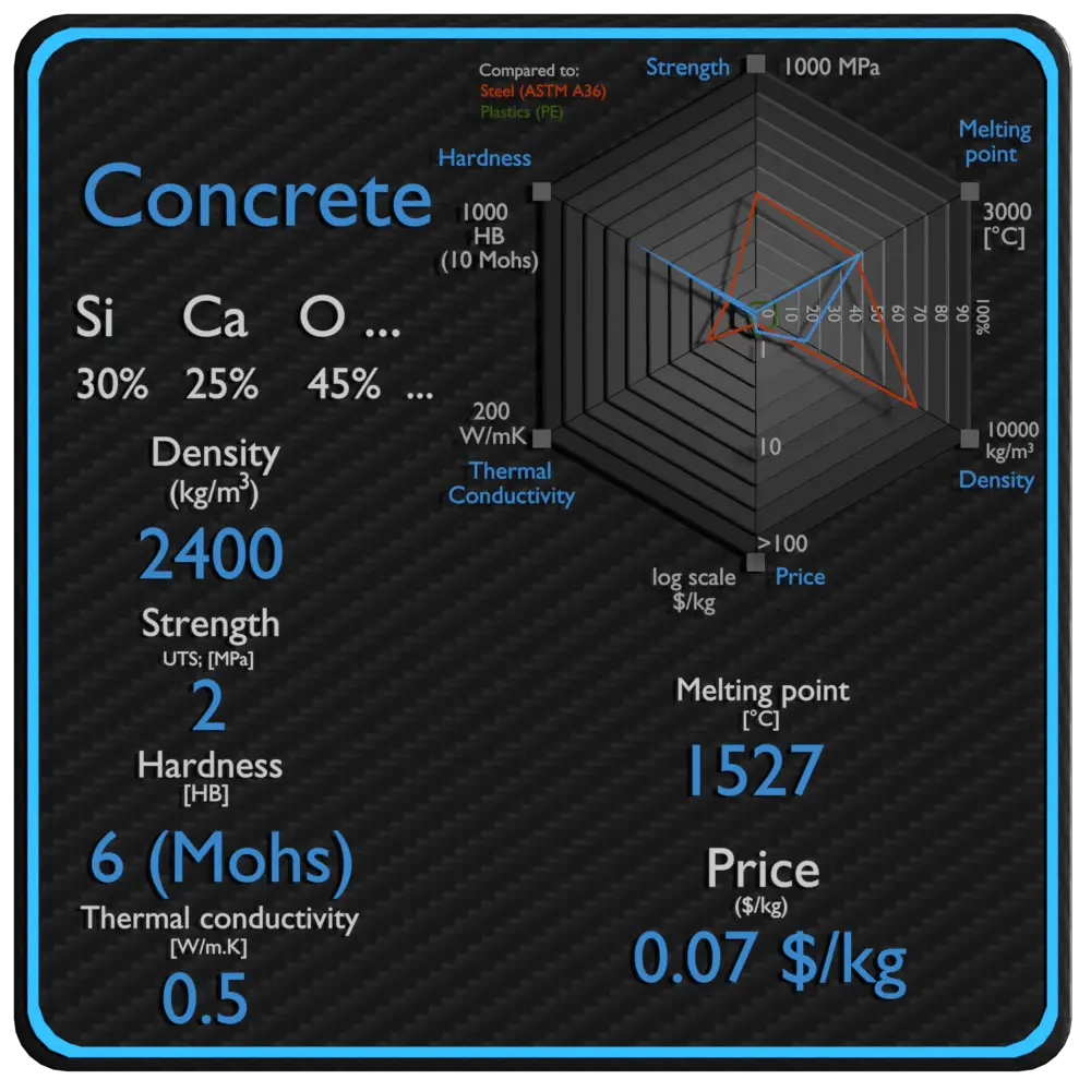 concrete properties density strength price