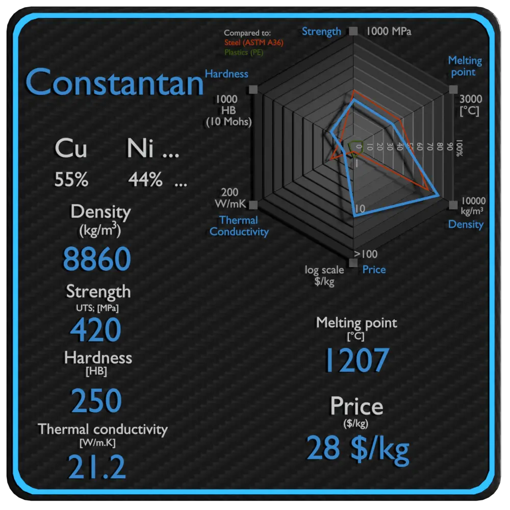 constantan properties density strength price