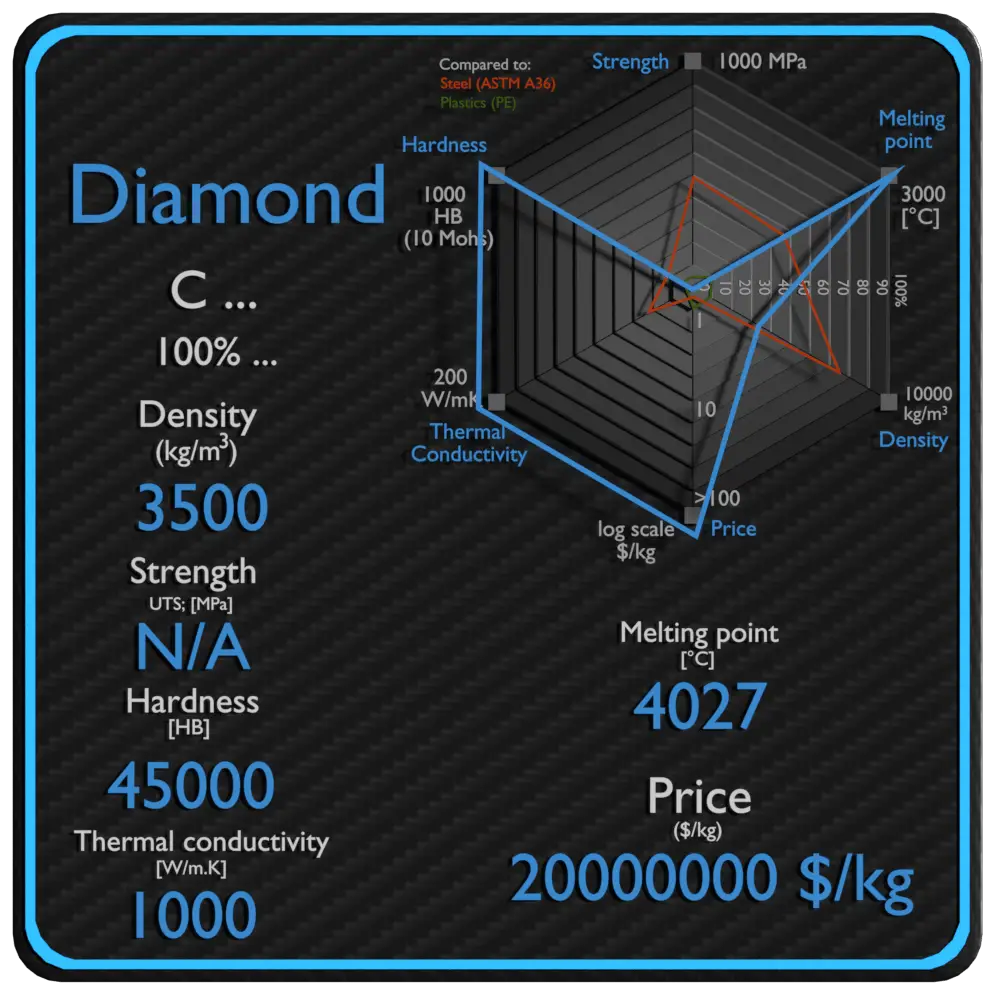 ¿Cuál es el punto de fusión del diamante?