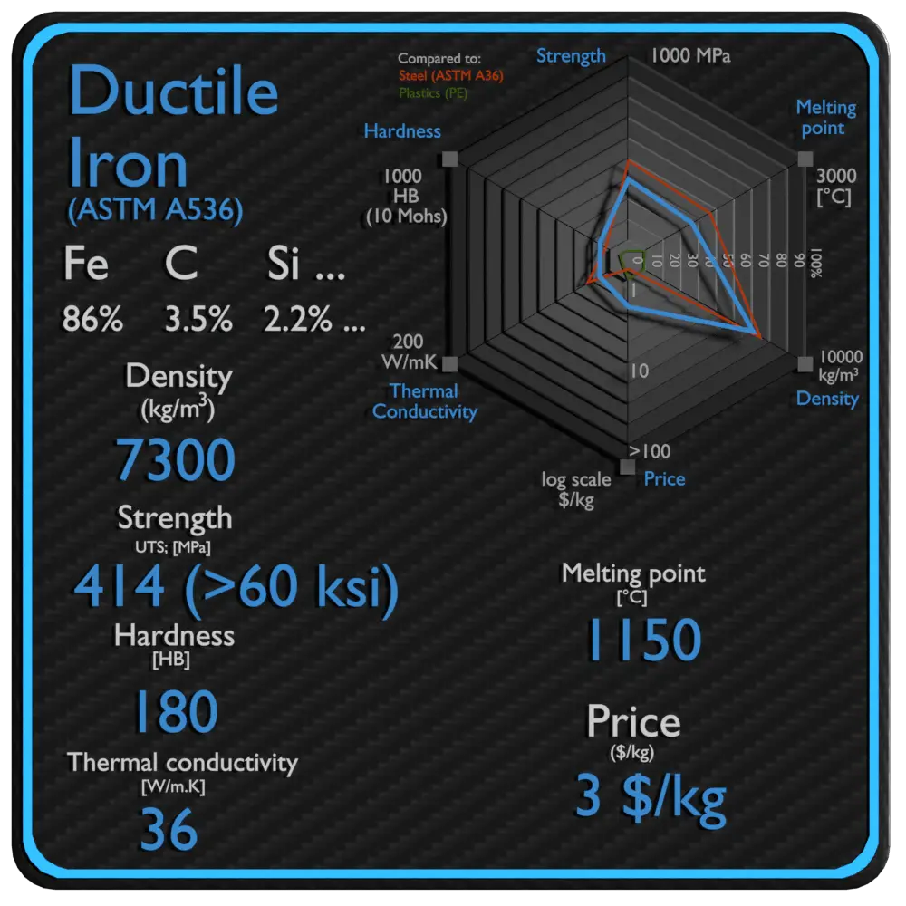 ductile iron properties density strength price