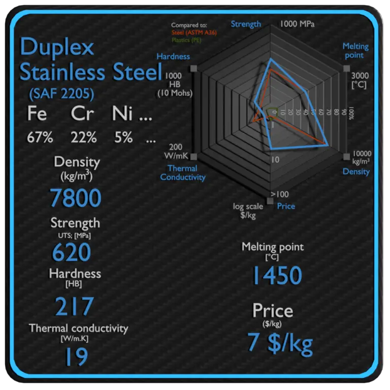 Duplex Stainless Steel Density, Strength, Hardness, Melting Point