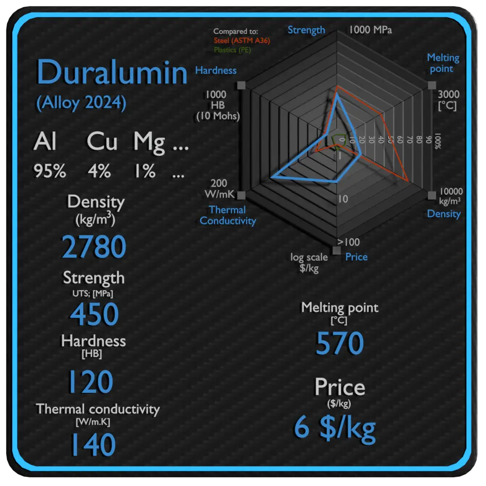 duralumin properties density strength price