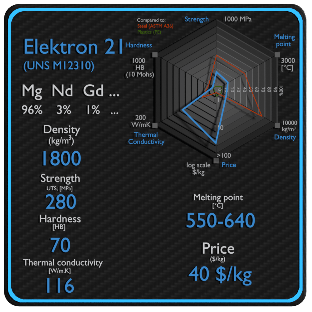 elektron 21 properties density strength price